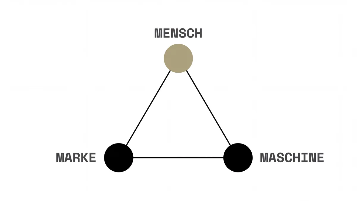 Bauhaus-Diagramm: gleichseitiges Dreieck mit drei Kreisen an den Ecken – Mensch, Marke, Maschine. Mensch-Kreis in Khaki #aba47e.