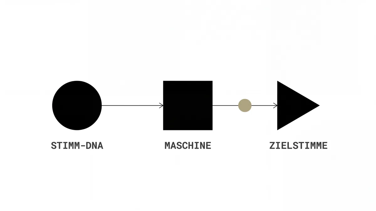 Bauhaus-Diagramm: links Kreis (Stimm-DNA), Mitte Quadrat (Maschine), rechts Dreieck (Zielstimme). Mittlerer Kreis als kleiner Khaki-Akzent auf der Verbindungslinie.