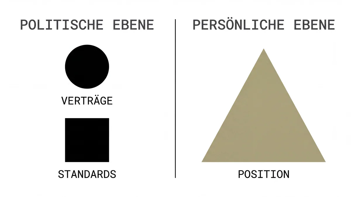 Bauhaus-Diagramm: zwei vertikale Spalten getrennt durch dünne Linie. Links Kreis und Quadrat (Politische Ebene), rechts Dreieck (Persönliche Ebene). Dreieck in Khaki.