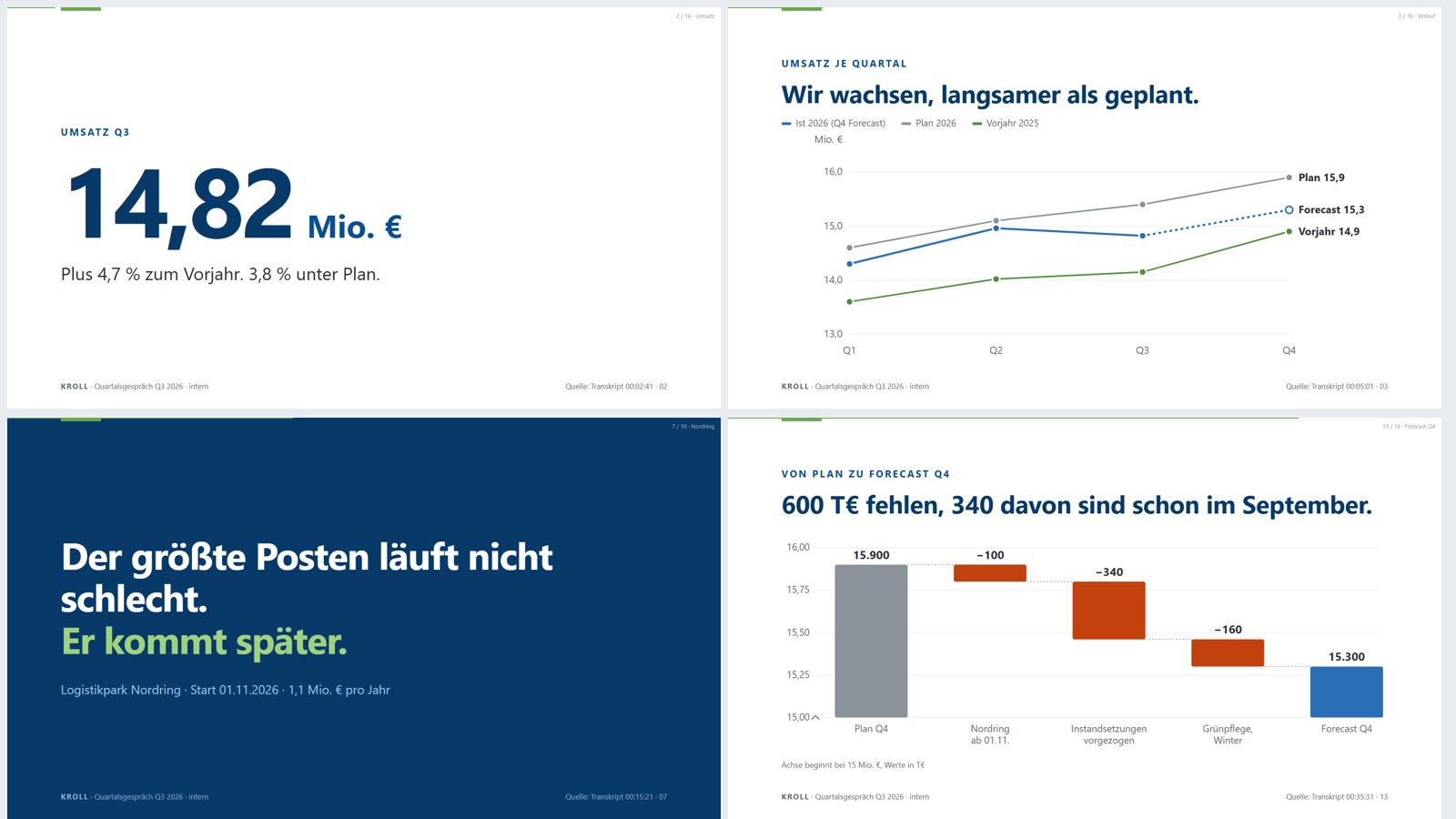 Vier Folien aus dem Foliensatz: Umsatz 14,82 Mio. €, Umsatzverlauf je Quartal, eine Thesenfolie und der Weg vom Plan zum Forecast